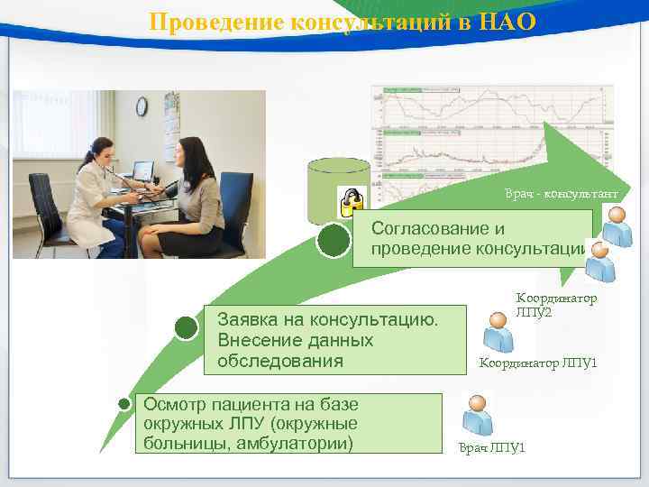 Проведение консультаций в НАО Врач - консультант Согласование и проведение консультации Заявка на консультацию.