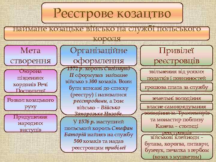 Реєстрове козацтво наймане козацьке військо на службі польського короля Привілеї Мета Організаційне реєстровців створення