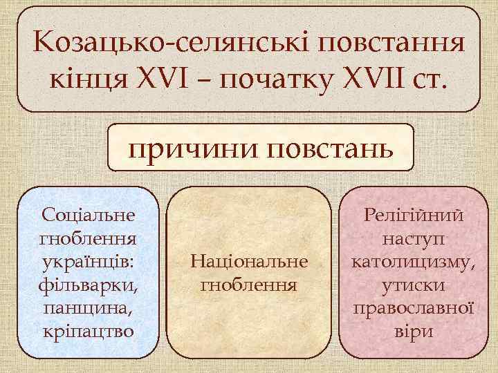 Козацько-селянські повстання кінця ХVІ – початку ХVІІ ст. причини повстань Соціальне гноблення українців: фільварки,