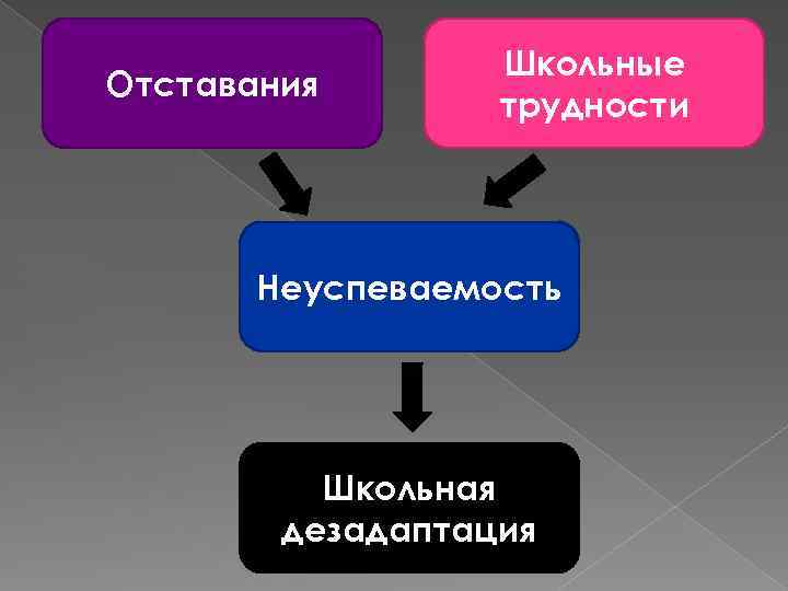 Отставания Школьные трудности Неуспеваемость Школьная дезадаптация 