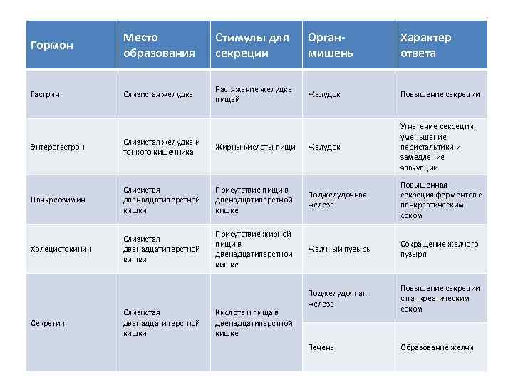 Гормон Место образования Стимулы для секреции Органмишень Характер ответа Гастрин Слизистая желудка Растяжение желудка