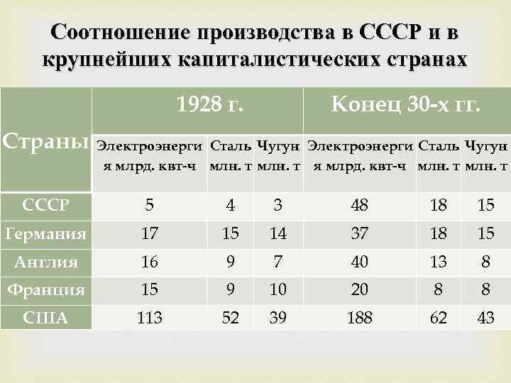 Коэффициенты производства. СССР И капиталистические страны. Производство СССР И крупнейших капиталистических стран таблица. Производство чугуна в 1930 в СССР. Соотношение производств по странам.