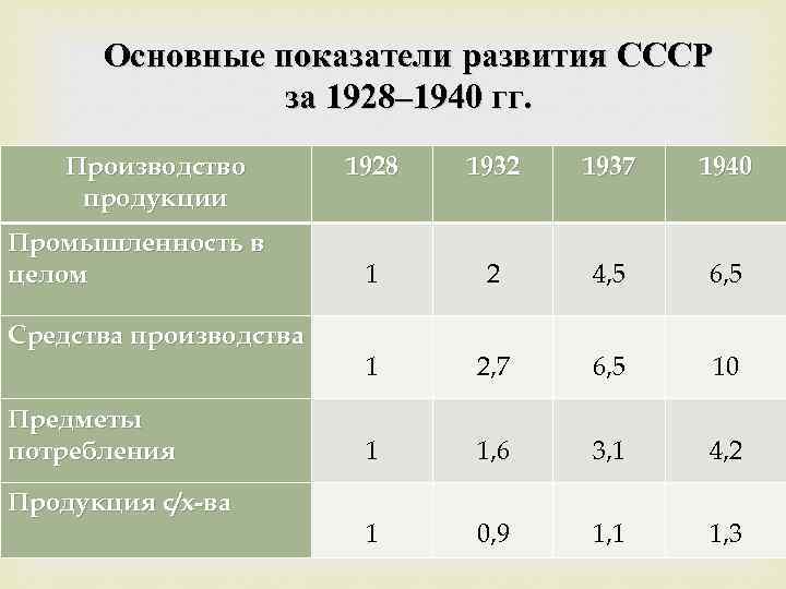 Основные показатели развития СССР за 1928– 1940 гг. Производство продукции Промышленность в целом Средства