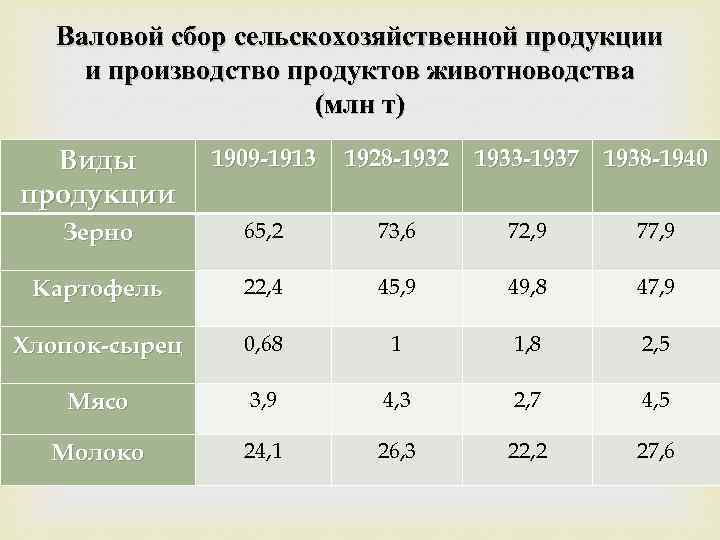 Валовой сбор сельскохозяйственной продукции и производство продуктов животноводства (млн т) Виды продукции 1909 -1913