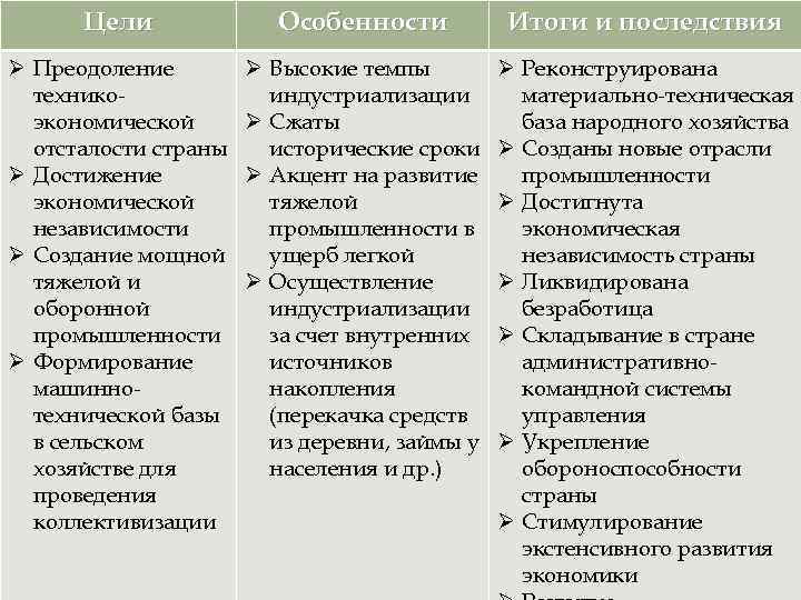 Цели Особенности Итоги и последствия Ø Преодоление техникоэкономической отсталости страны Ø Достижение экономической независимости