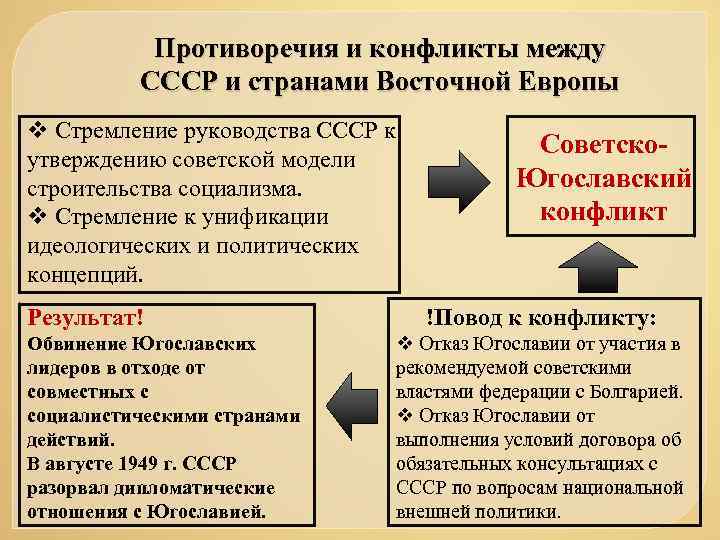 Противоречия и конфликты между СССР и странами Восточной Европы v Стремление руководства СССР к