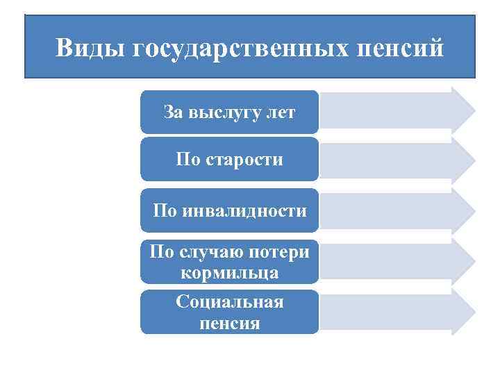 Виды пенсий трудовые и социальные