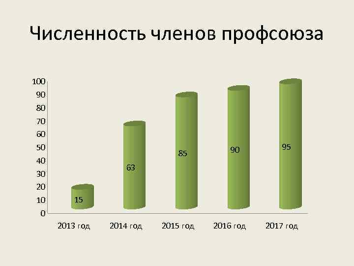 Численность членов профсоюза 100 90 80 70 60 50 40 30 20 10 0