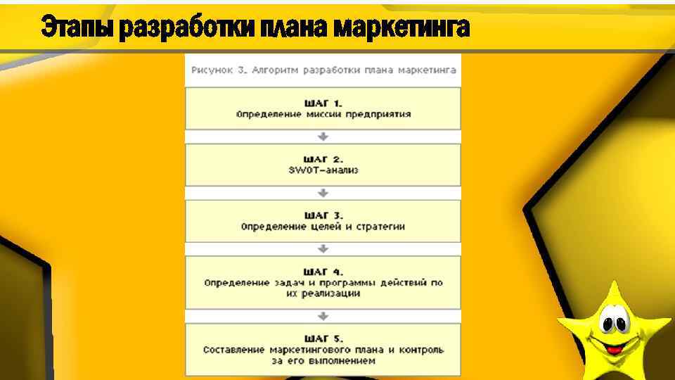 Этапы разработки плана маркетинга 