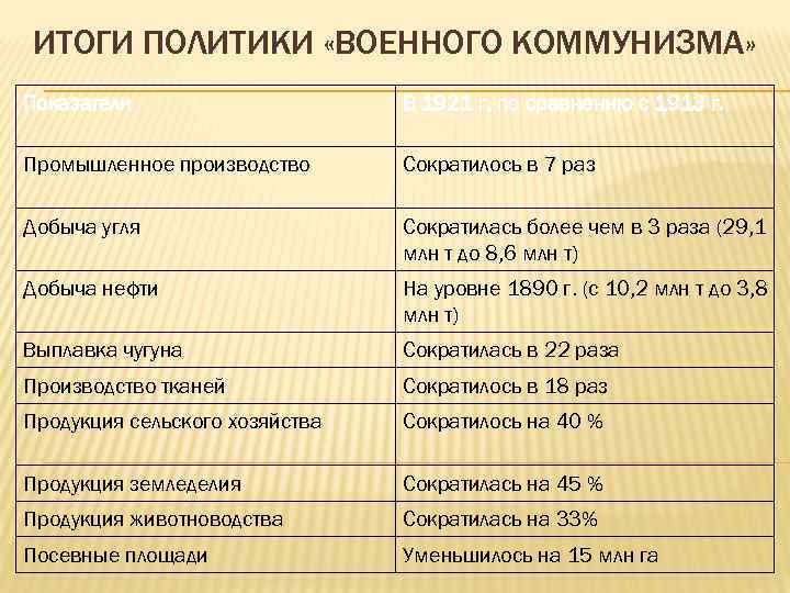 ИТОГИ ПОЛИТИКИ «ВОЕННОГО КОММУНИЗМА» Показатели В 1921 г. по сравнению с 1913 г. Промышленное