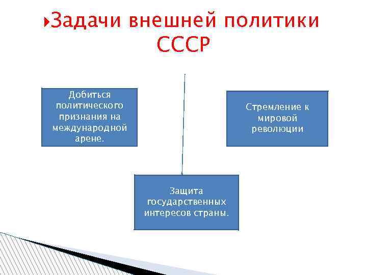  Задачи внешней политики СССР Добиться политического признания на международной арене. Стремление к мировой