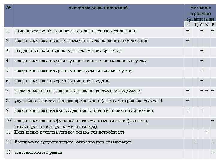 № основные виды инноваций 1 создание совершенно нового товара на основе изобретений основные стратегии
