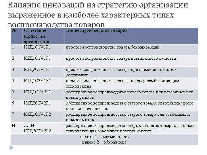Влияние инноваций на стратегию организации выраженное в наиболее характерных типах воспроизводства товаров № тип