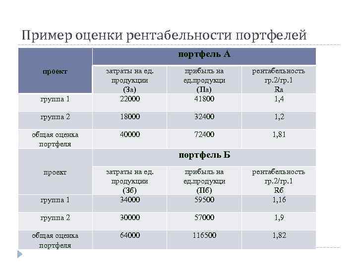 Пример оценки рентабельности портфелей портфель А группа 1 затраты на ед. продукции (За) 22000