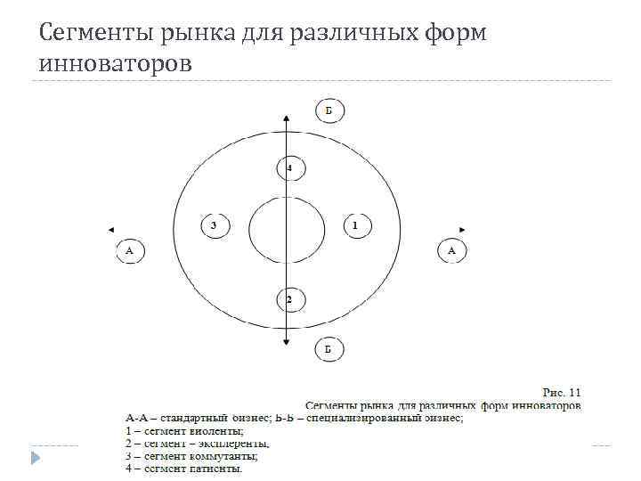 Сегменты рынка для различных форм инноваторов 