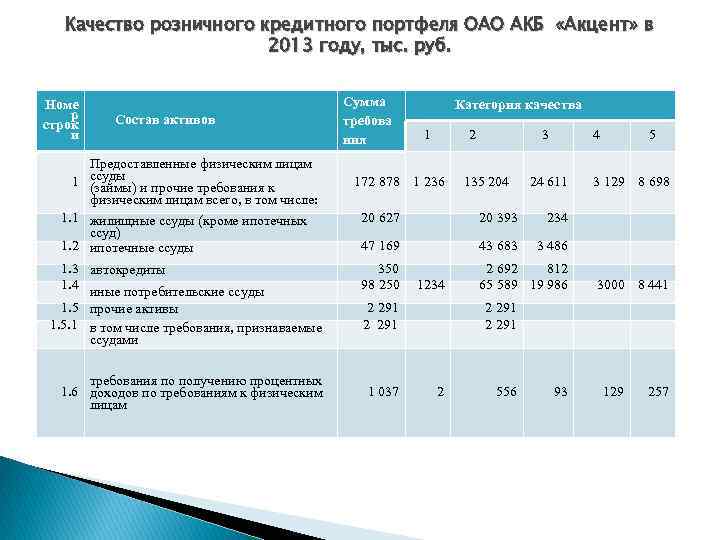 Качество розничного кредитного портфеля ОАО АКБ «Акцент» в 2013 году, тыс. руб. Номе р