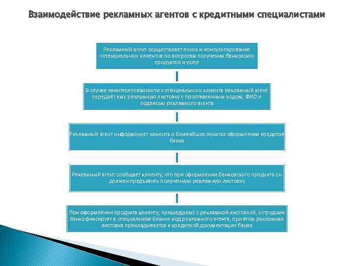 Взаимодействие рекламных агентов с кредитными специалистами Рекламный агент осуществляет поиск и консультирование потенциальных клиентов