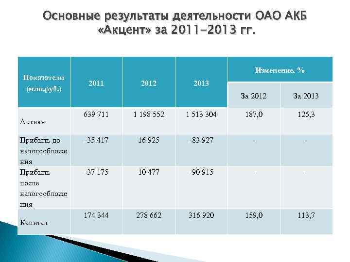 Основные результаты деятельности ОАО АКБ «Акцент» за 2011 -2013 гг. Показатели (млн. руб. )