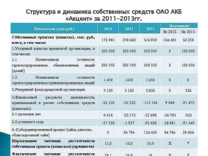 Структура и динамика собственных средств ОАО АКБ «Акцент» за 2011 -2013 гг. Показатели (тыс.