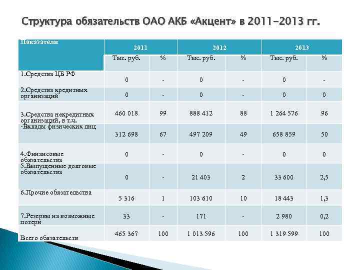 Структура обязательств ОАО АКБ «Акцент» в 2011 -2013 гг. Показатели 1. Средства ЦБ РФ