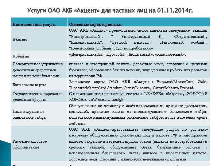 Услуги ОАО АКБ «Акцент» для частных лиц на 01. 11. 2014 г. Наименование услуги