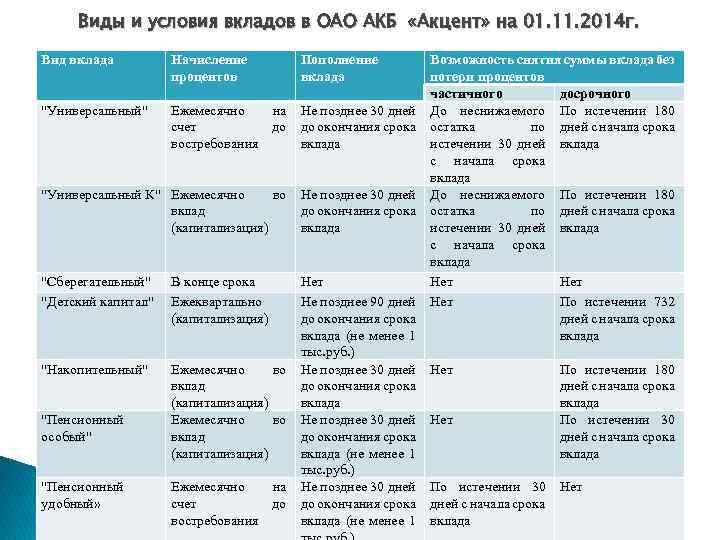 Виды и условия вкладов в ОАО АКБ «Акцент» на 01. 11. 2014 г. Вид