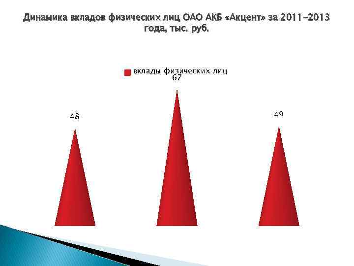 Динамика вкладов физических лиц ОАО АКБ «Акцент» за 2011 -2013 года, тыс. руб. вклады