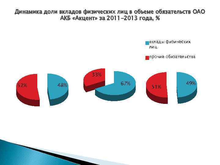 Динамика доли вкладов физических лиц в объеме обязательств ОАО АКБ «Акцент» за 2011 -2013