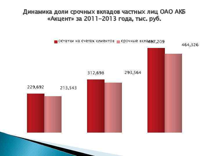 Динамика доли срочных вкладов частных лиц ОАО АКБ «Акцент» за 2011 -2013 года, тыс.