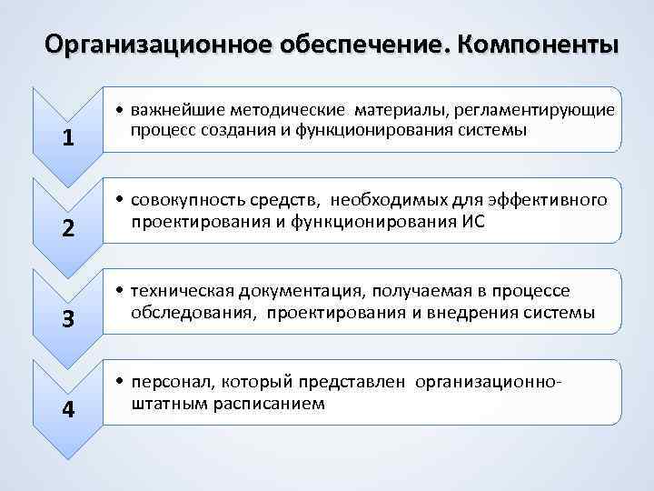 Организационное обеспечение. Компоненты 1 2 3 4 • важнейшие методические материалы, регламентирующие процесс создания