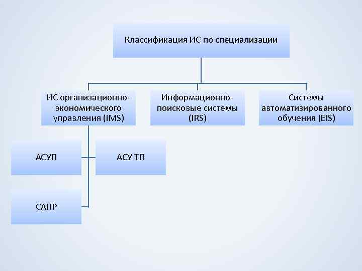 Классификация ИС по специализации ИС организационноэкономического управления (IMS) АСУП САПР АСУ ТП Информационнопоисковые системы