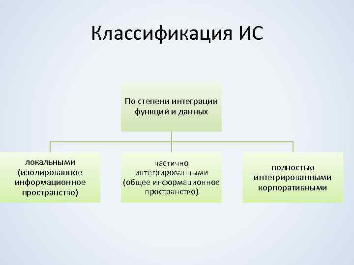 Классификация интегральных схем по степени интеграции