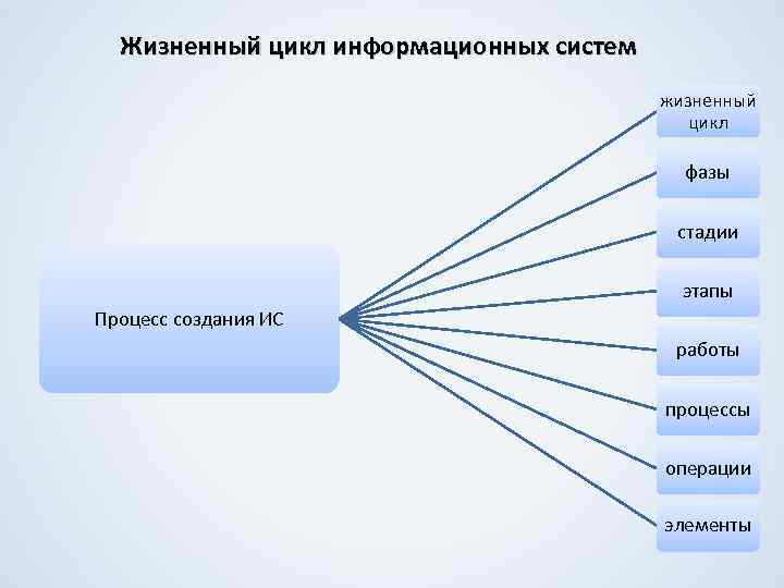 Жизненный цикл информационных систем жизненный цикл фазы стадии этапы Процесс создания ИС работы процессы