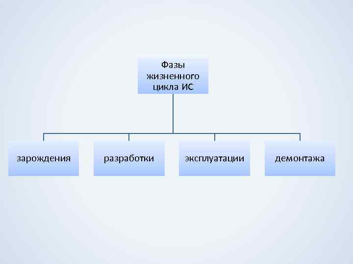 Фазы жизненного цикла ИС зарождения разработки эксплуатации демонтажа 