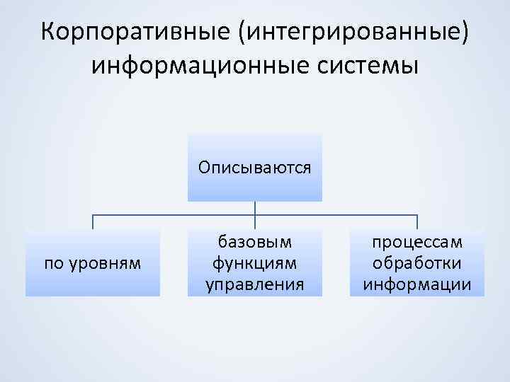 Корпоративные (интегрированные) информационные системы Описываются по уровням базовым функциям управления процессам обработки информации 