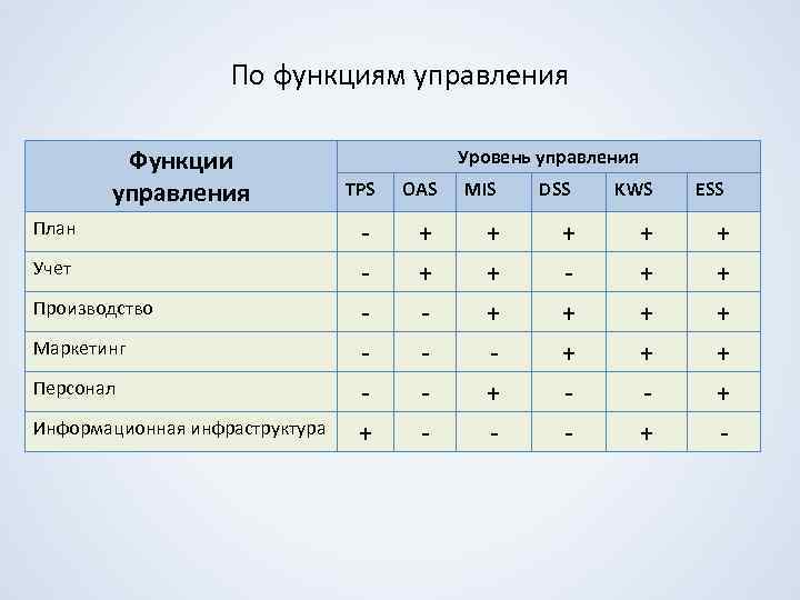 По функциям управления Функции управления План Учет Производство Маркетинг Персонал Информационная инфраструктура Уровень управления