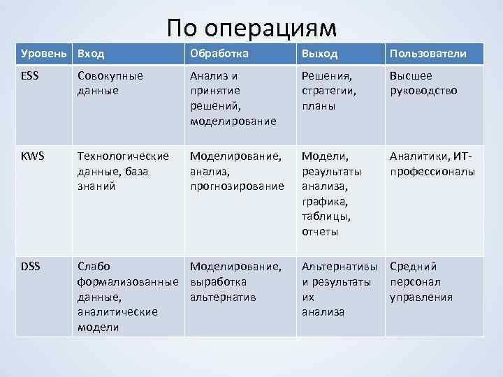 По операциям Уровень Вход Обработка Выход Пользователи ESS Совокупные данные Анализ и принятие решений,