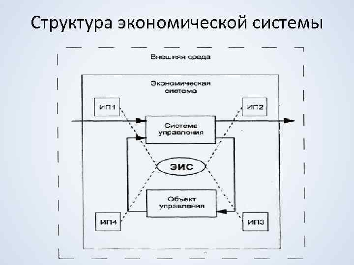 Структура экономической системы 