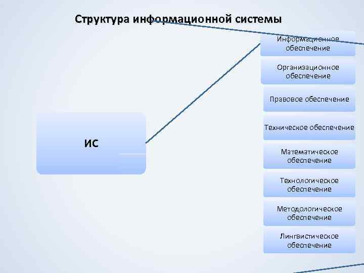 Что понимают под проектом экономической информационной системы