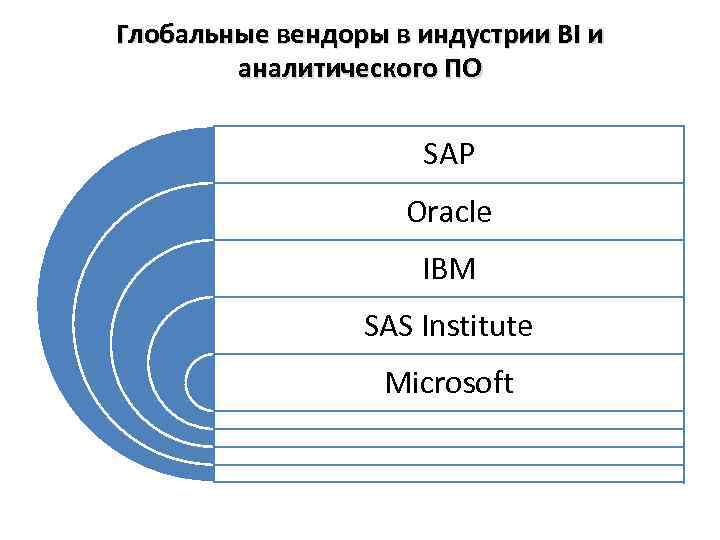 Глобальные вендоры в индустрии BI и аналитического ПО SAP Oracle IBM SAS Institute Microsoft