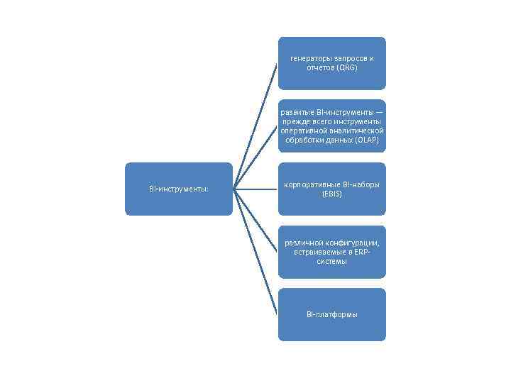 генераторы запросов и отчетов (QRG) развитые BI-инструменты — прежде всего инструменты оперативной аналитической обработки