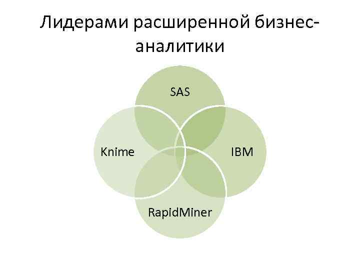 Лидерами расширенной бизнесаналитики SAS Knime IBM Rapid. Miner 