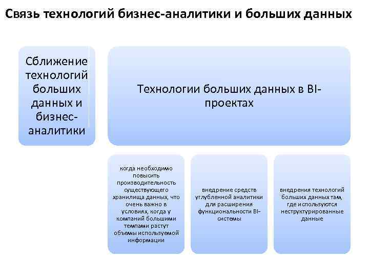 Связь технологий бизнес-аналитики и больших данных Сближение технологий больших данных и бизнесаналитики Технологии больших