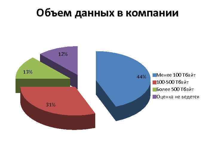 Объем данных в компании 12% 13% 44% 31% Менее 100 Тбайт 100 -500 Тбайт