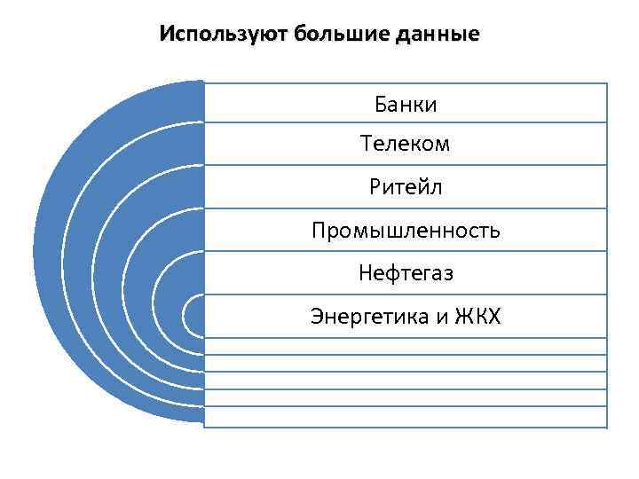 Используют большие данные Банки Телеком Ритейл Промышленность Нефтегаз Энергетика и ЖКХ 