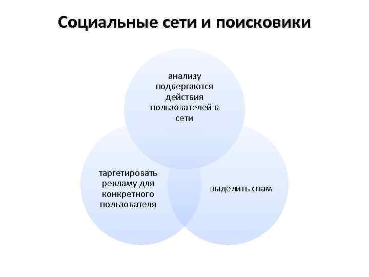 Социальные сети и поисковики анализу подвергаются действия пользователей в сети таргетировать рекламу для конкретного