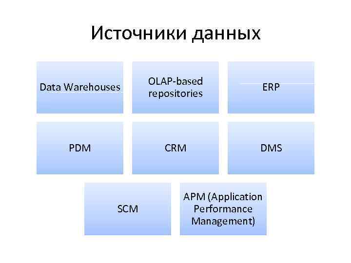 Источники данных Data Warehouses OLAP-based repositories ERP PDM CRM DMS SCM APM (Application Performance