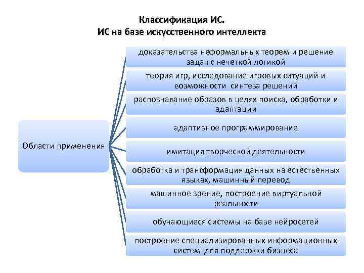 Классификация ИС. ИС на базе искусственного интеллекта доказательства неформальных теорем и решение задач с