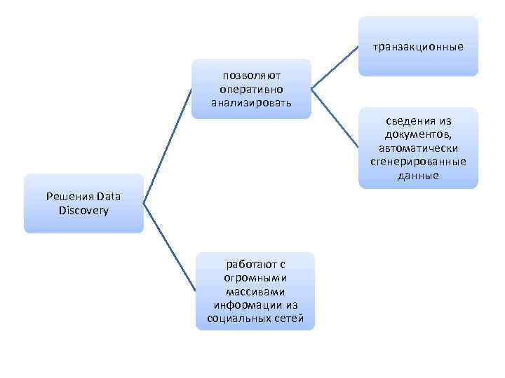 Данные решения. Транзакционный товар. Транзакционные продажи. Транзакционные ИС. Консультативные и транзакционные продажи.