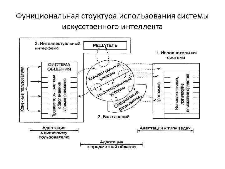Функциональная структура использования системы искусственного интеллекта 